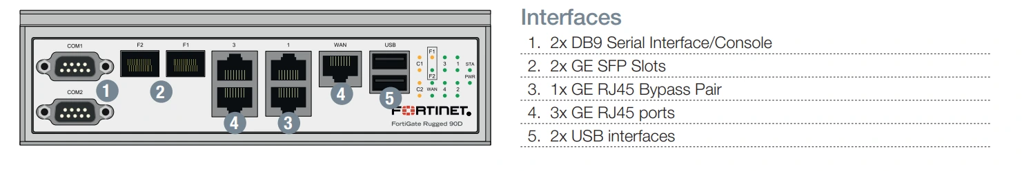 Giao diện Fortinet FortiGate Rugged 90D