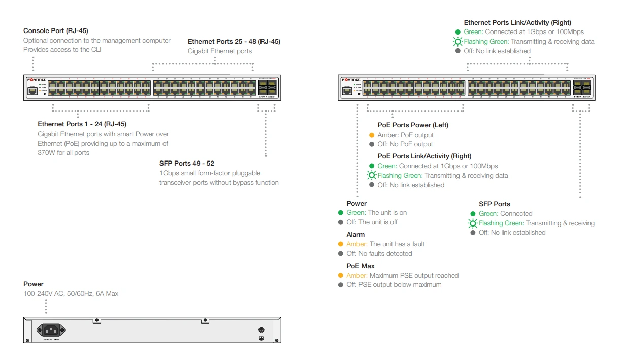 Giao diện Fortinet FortiSwitch 148E-POE (FS-148E-POE)