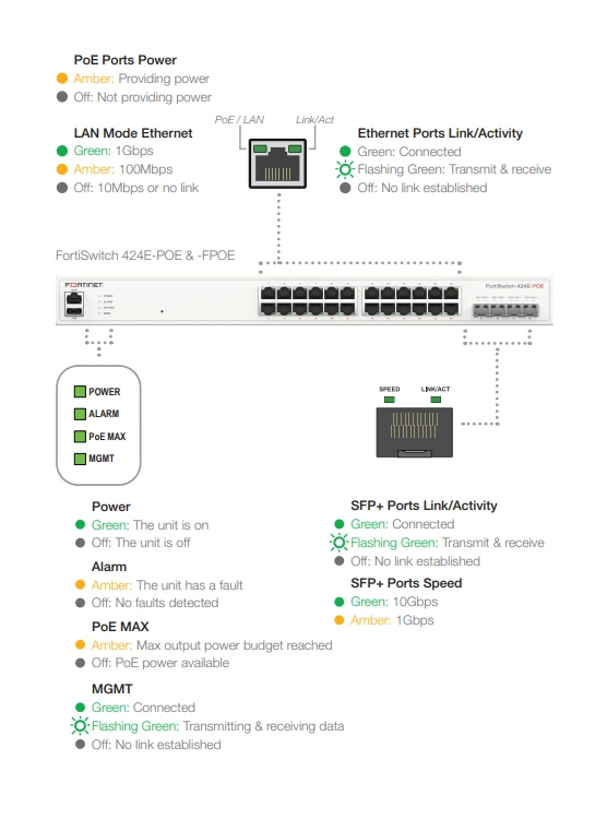 Giao diện Fortinet FortiSwitch 424E-FPOE (FS-424E-FPOE)