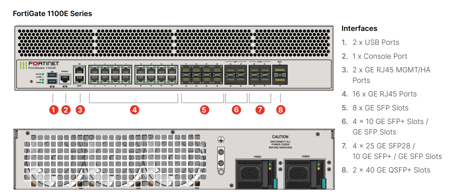 Giao diện thiết bị tường lửa Fortinet FortiGate 1100E