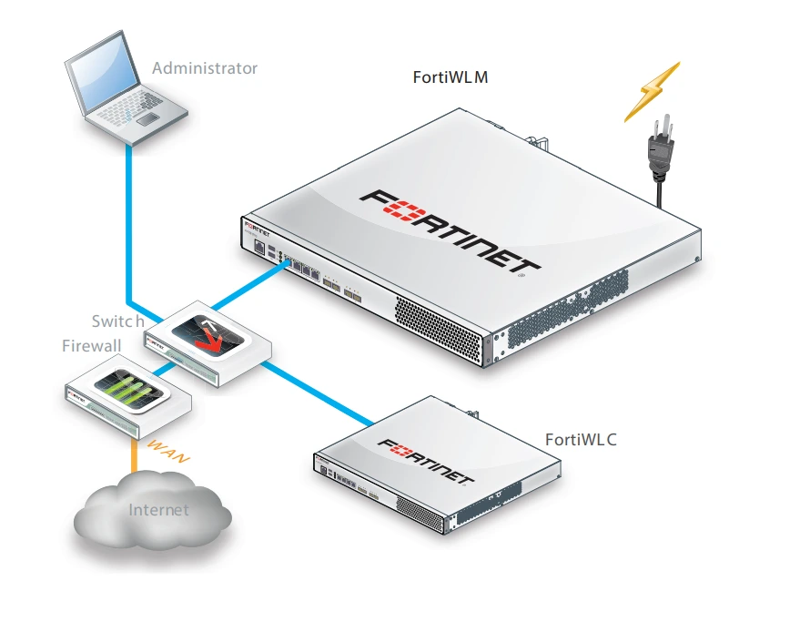 Kết nối Fortinet FortiWLM 100D (FWM-100D)