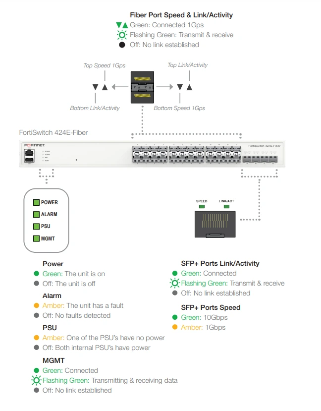 Tính năng các thành phần trên Fortinet FortiSwitch 424E-FIBER