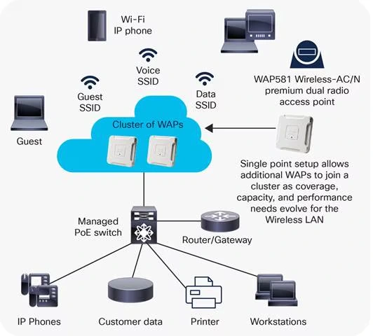Sơ đồ kết nối Cisco WAP581 Wireless-AC Dual Radio Wave 2 Access Point with 2.5GbE LAN
