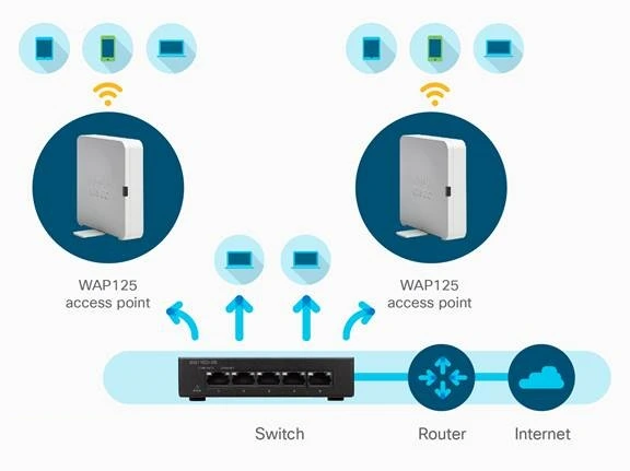 Sơ đồ hoạt động bộ phát wifi không dây