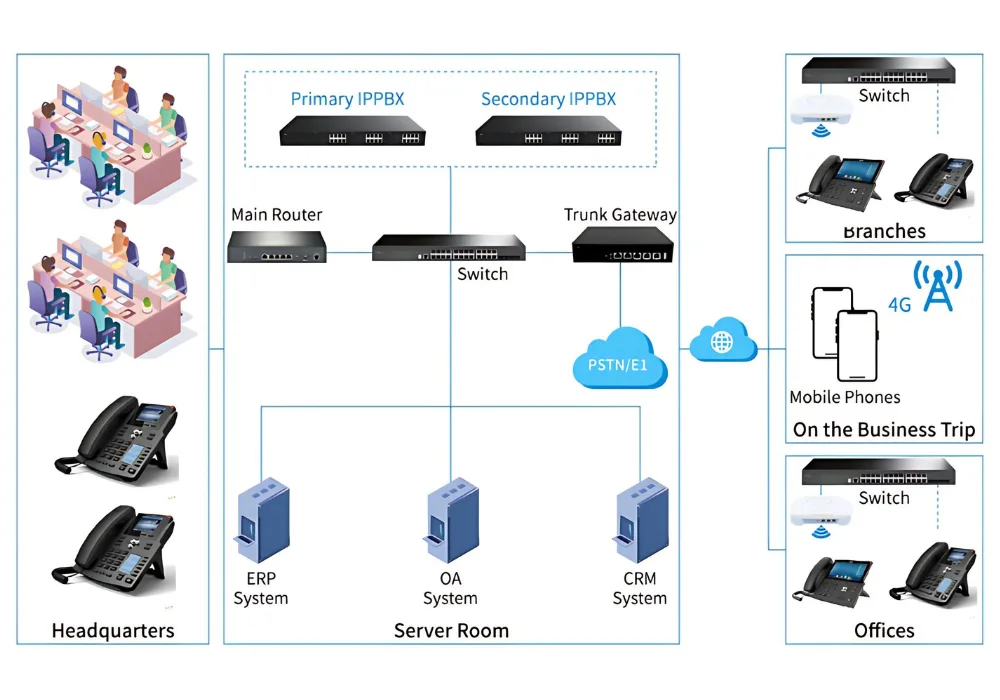 Mô hình kết nối hệ thống điện thoại VOIP đa điểm
