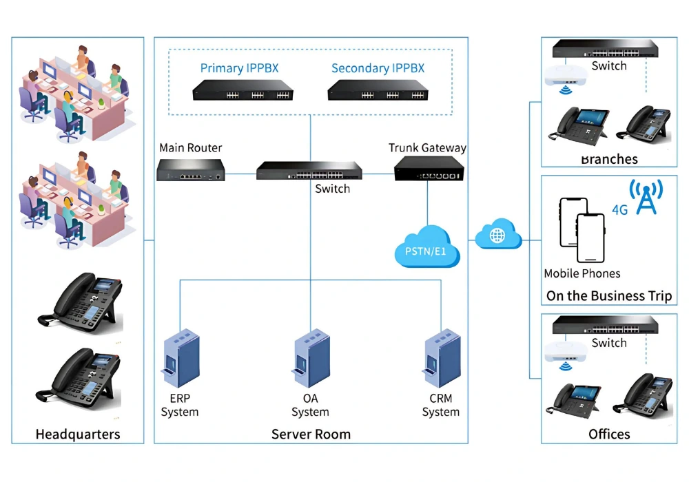 Mô hình kết nối hệ thống điện thoại VOIP đa điểm