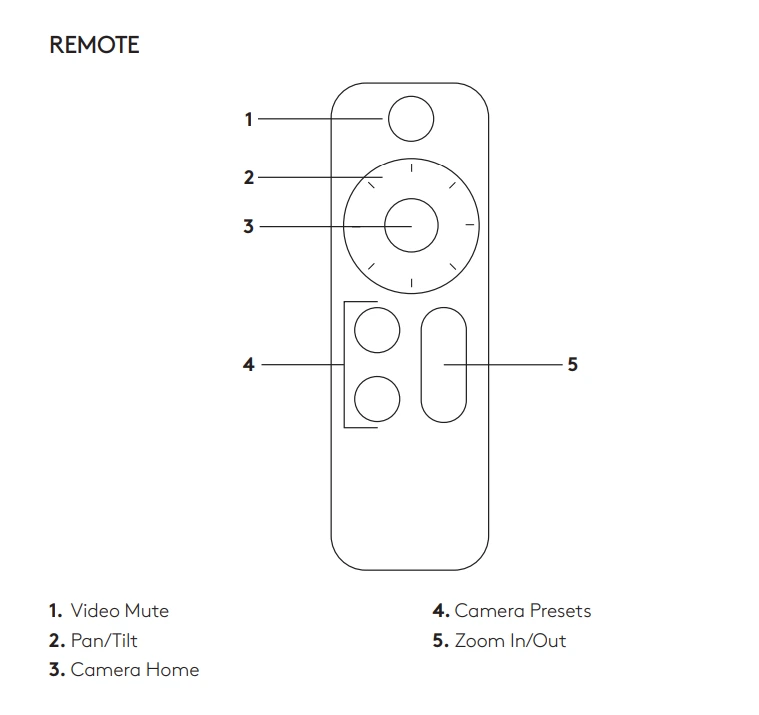 Các thành phần trên remote Webcam Logitech Rally