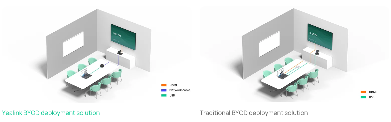 So sánh sơ đồ triển khai Yealink UVC85-BYOD với giải pháp BYOD truyền thống