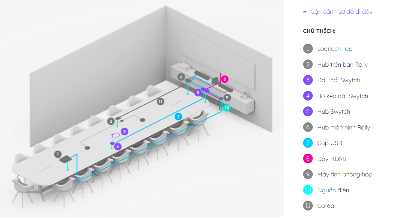 Sơ đồ đi dây của Logitech Swytch kết hợp với bộ thiết bị hội nghị Logitech Rally Plus