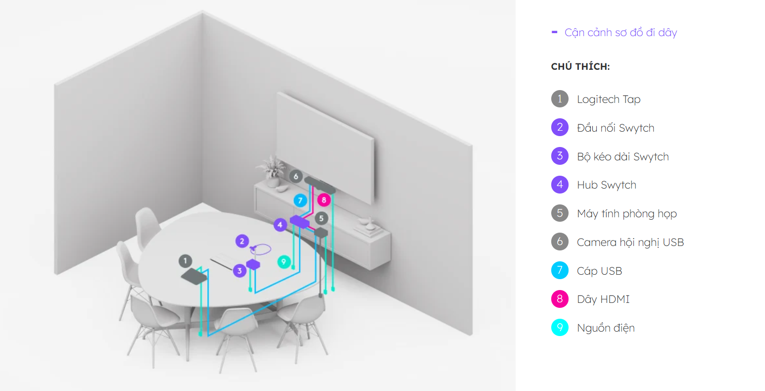 Sơ đồ đi dây của Logitech Swytch kết hợp với camera hội nghị USB Meetup