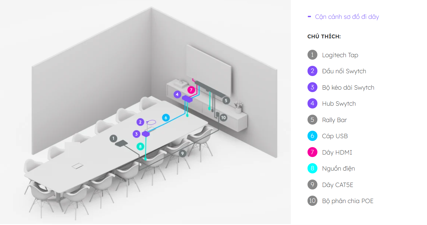 Sơ đồ đi dây của Logitech Swytch kết hợp với thiết bị hội nghị all in one Rally Bar