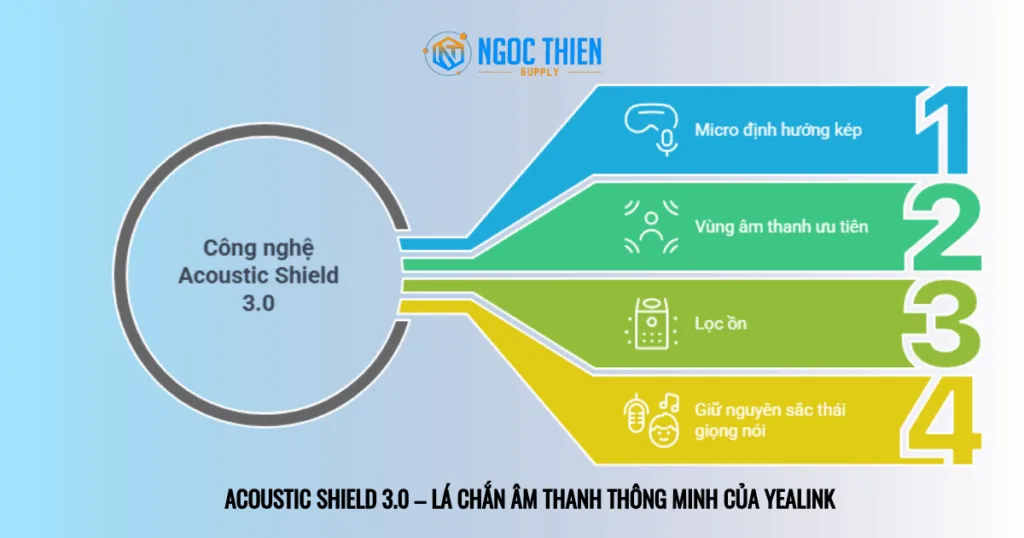 Acoustic Shield 3.0 – Lá chắn âm thanh thông minh của Yealink