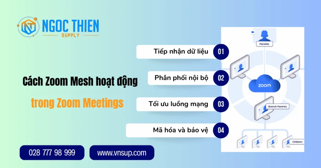 Cách Zoom Mesh hoạt động trong Zoom Meetings