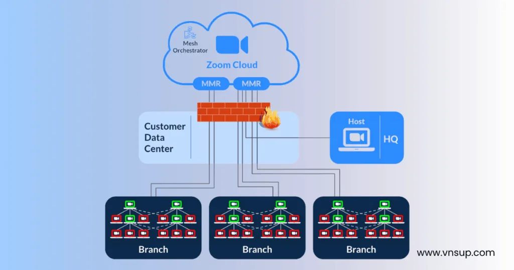 Kiến trúc lưới của Zoom Mesh