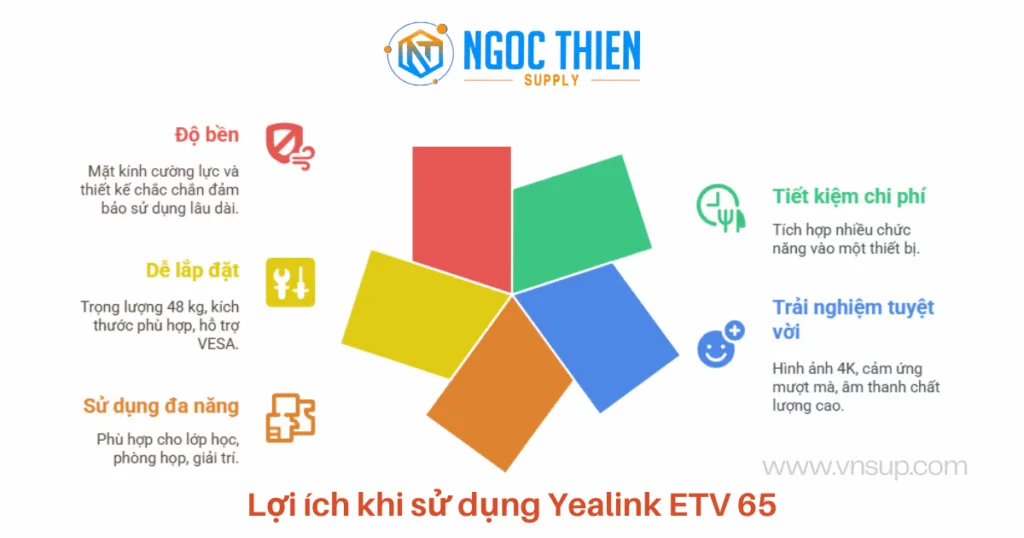 Lợi ích khi sử dụng Yealink ETV 65