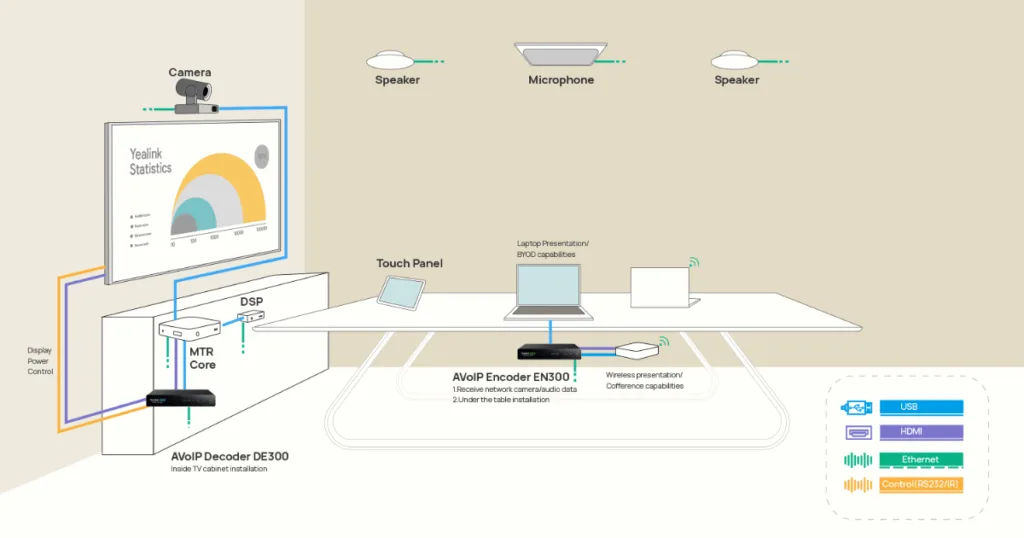 AVoIP Endpoints – Truyền tải AV 4K độ trễ thấp, cắm là chạy