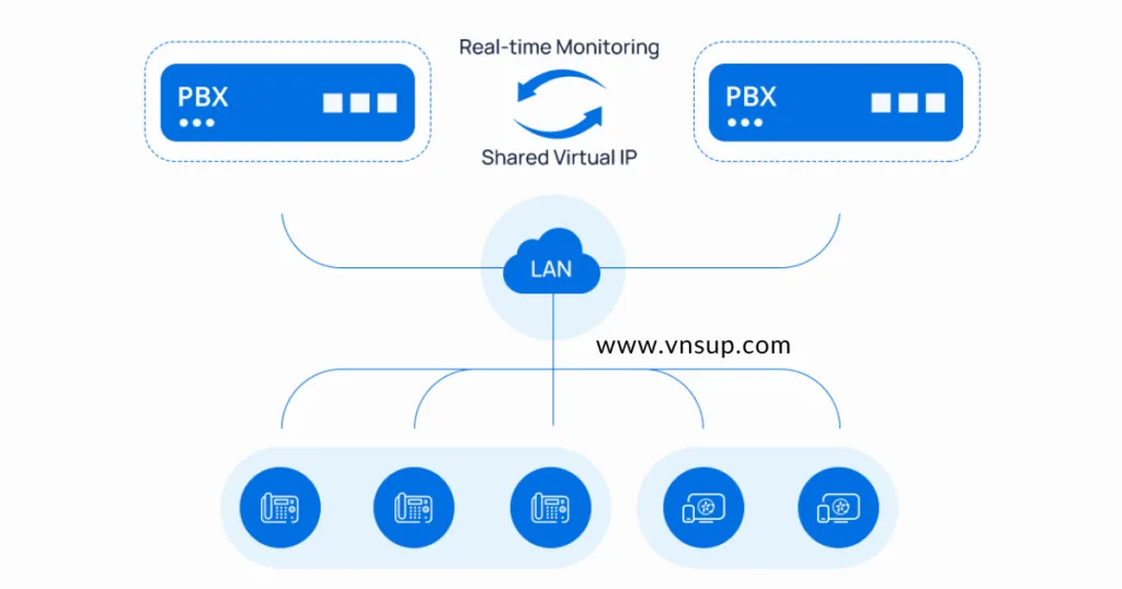 Chế độ Hot Standby là gì
