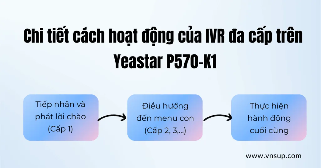 Chi tiết cách hoạt động của IVR đa cấp trên Yeastar P570-K1