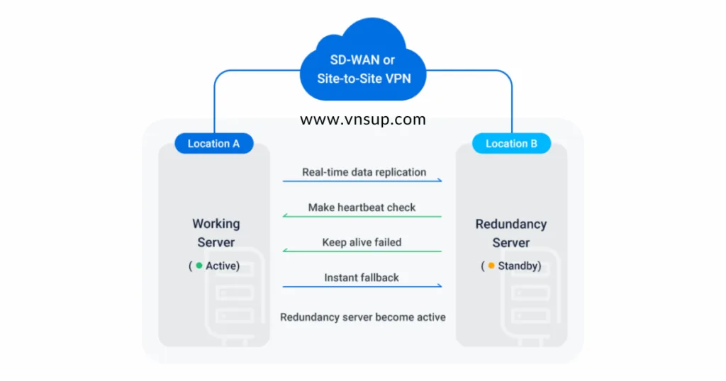 Hệ thống sử dụng cơ chế heartbeat
