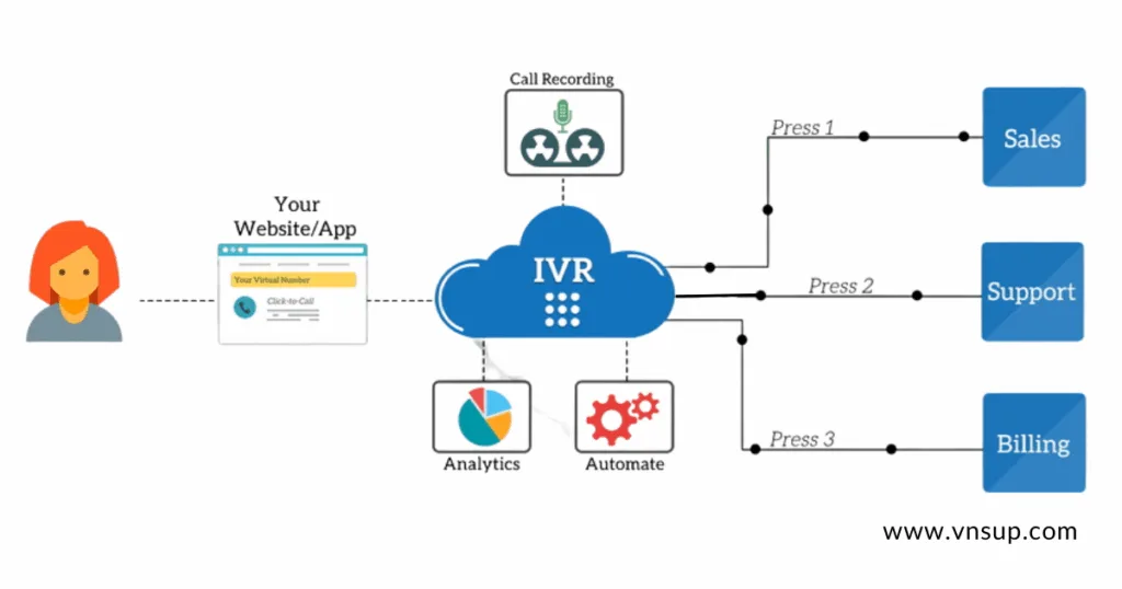 Tính năng IVR đa cấp là gì