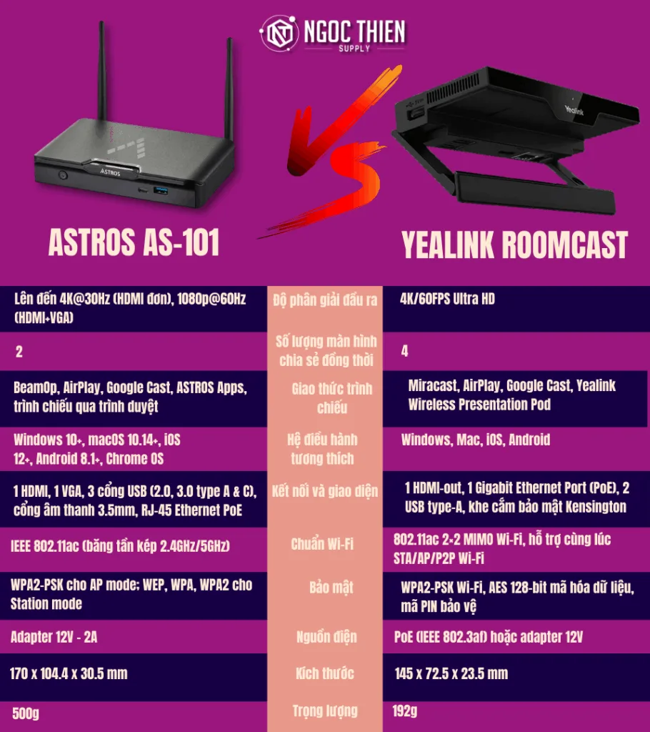 Bảng so sánh chi tiết thông số kỹ thuật của Astros AS-101 và Yealink RoomCast