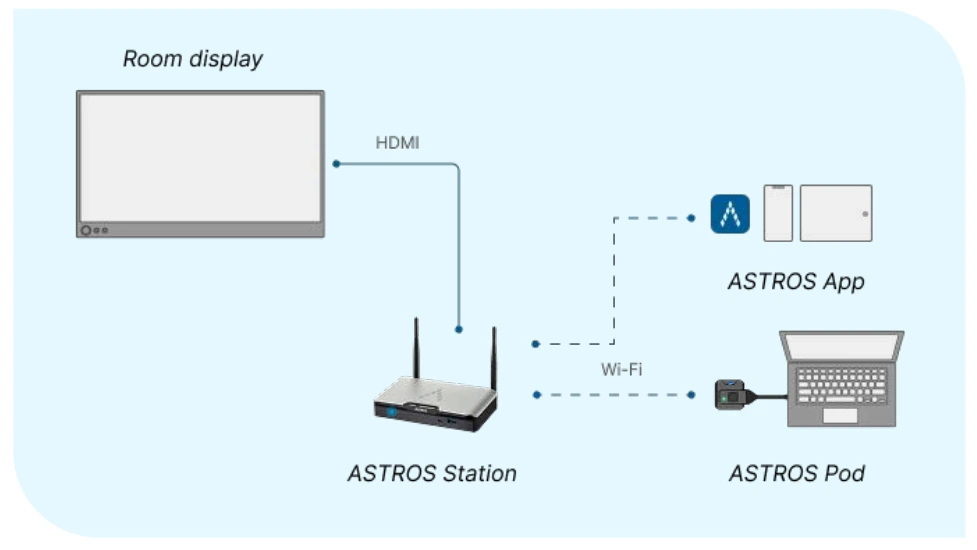 Wireless Presentation BYOD