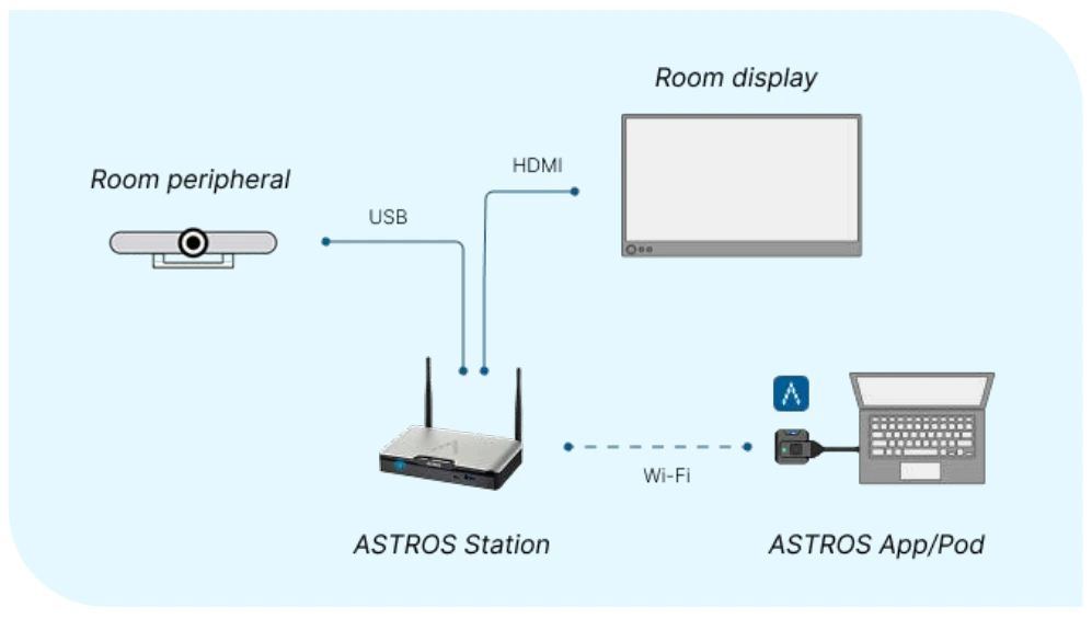 Wireless Conferencing BYOM