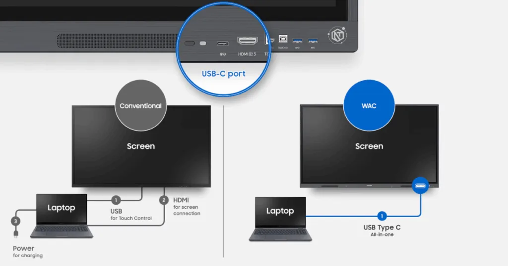 Kết nối nhanh gọn với cổng USB 3-in-1