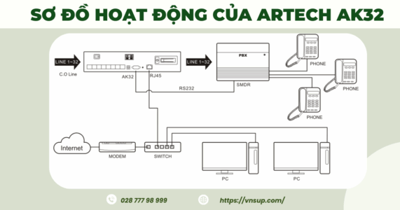 Sơ đồ hoạt động của máy ghi âm điện thoại 32 line ARTECH AK32