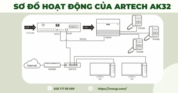 Sơ đồ hoạt động của máy ghi âm điện thoại 32 line ARTECH AK32