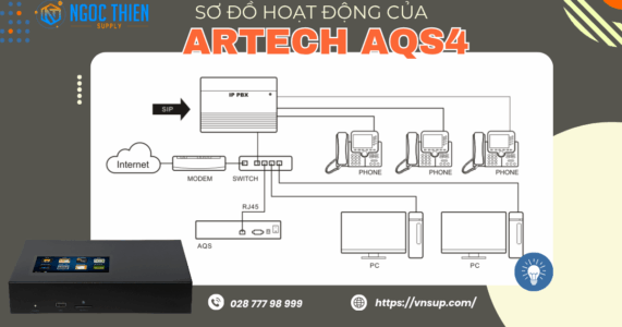 Sơ đồ hoạt động máy ghi âm điện thoại SIP VOIP 4 line ARTECH AQS4