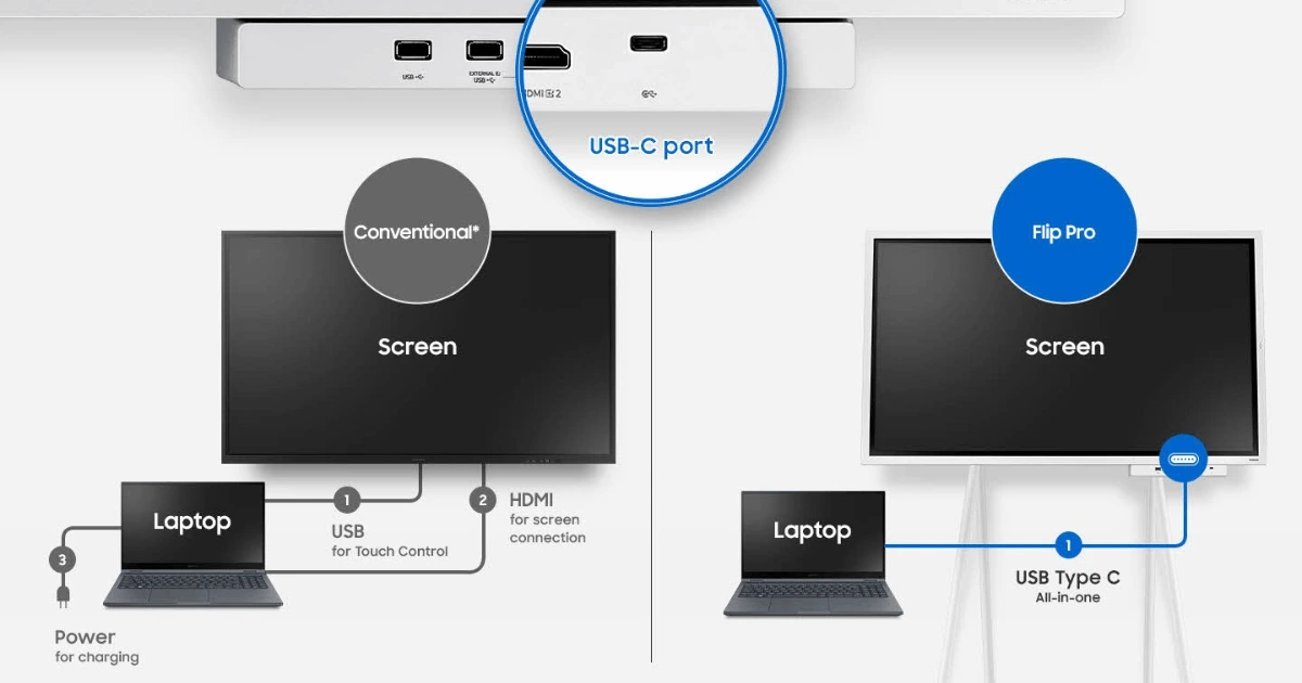 USB-C 3-trong-1 trên màn hình tương tác Samsung