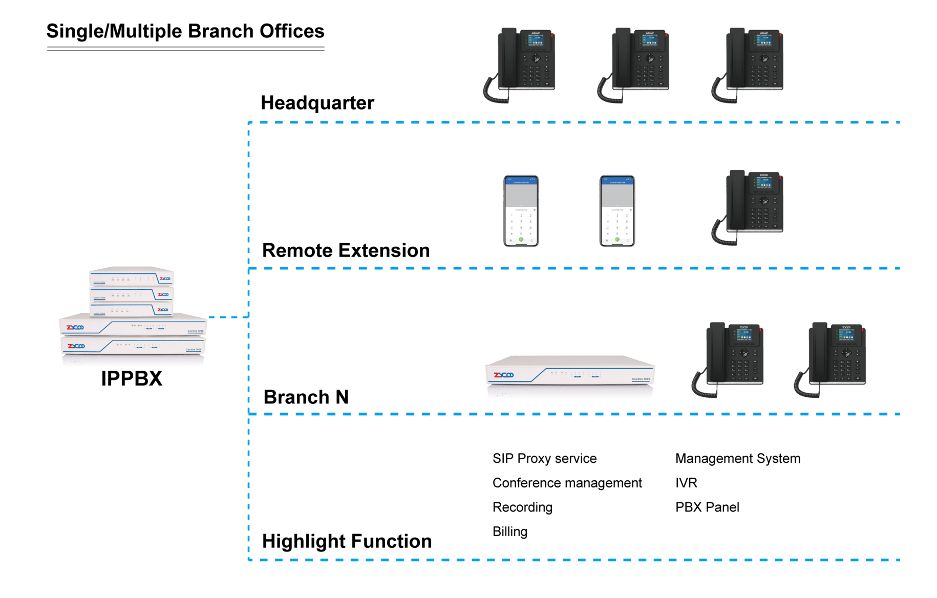Sơ đồ kết nối tổng đài IP Zycoo cho doanh nghiệp